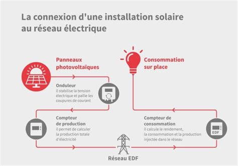 oasv2|OA solaire (obligation d’achat) : mode d’emploi et tarifs.